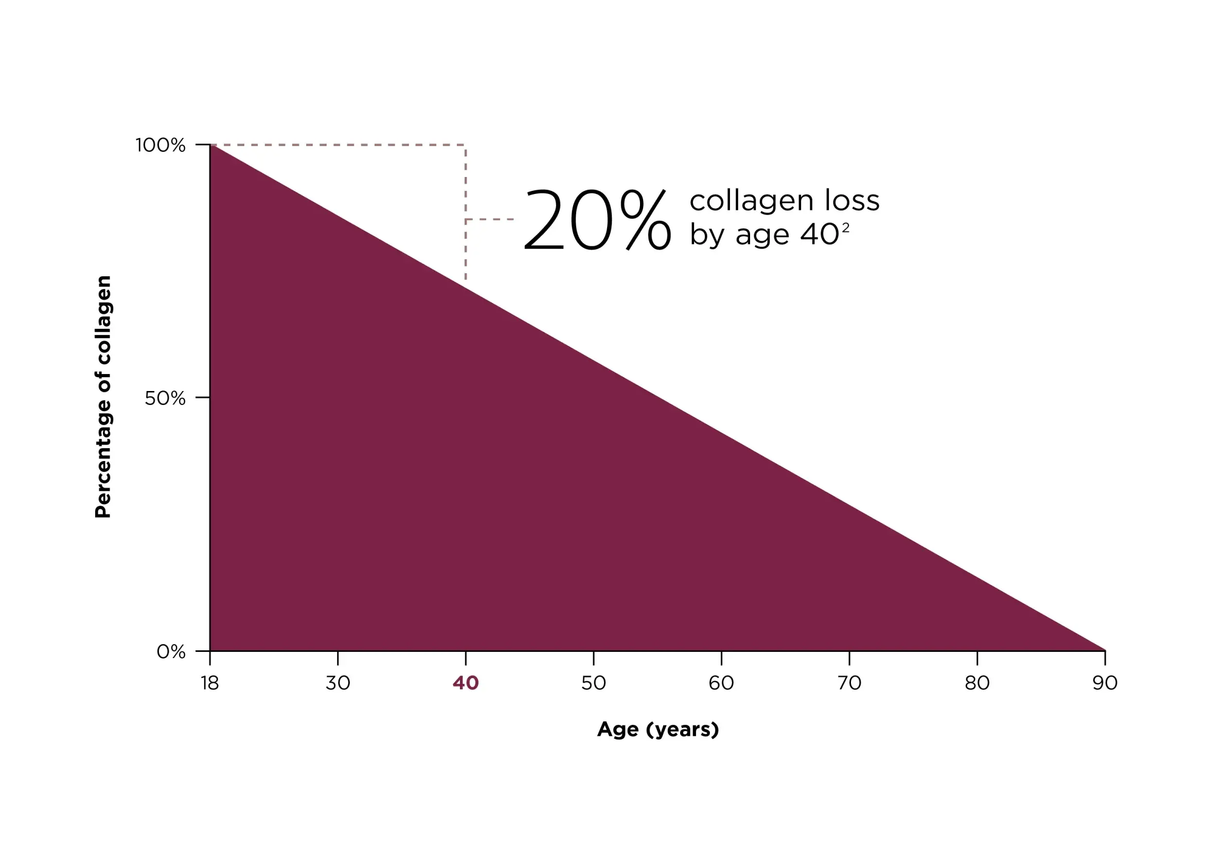 Collagen Loss Graph