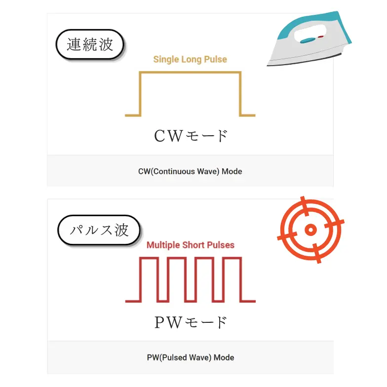 Dual Wave Technology